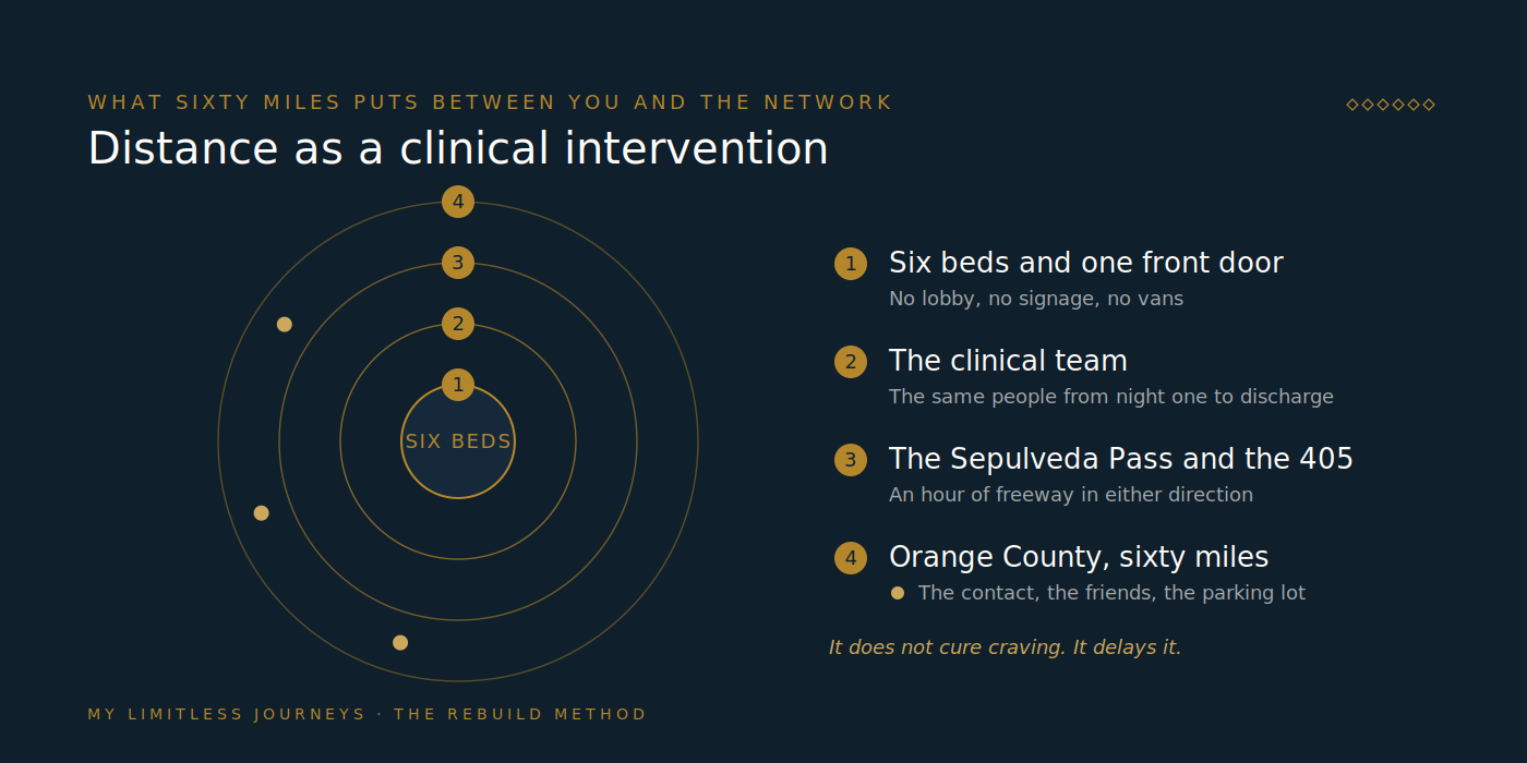 Concentric rings diagram centred on a client in the Encino residence, with inner rings labelled for the house and the clinical team, a middle ring for the Sepulveda Pass and the 405, and an outer ring at roughly sixty miles labelled Orange County containing small markers for the supply contact, the using friends and the familiar places, illustrating what the distance puts between a client and the network