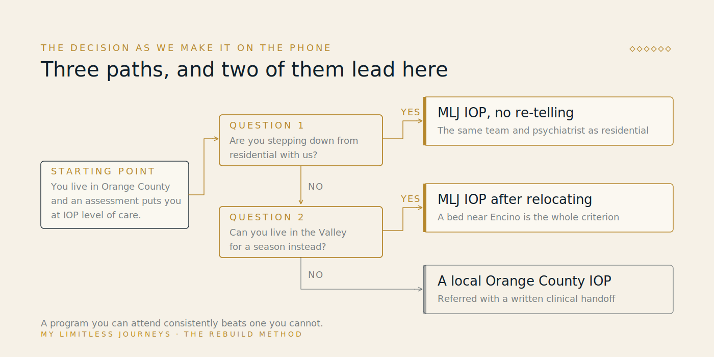 Decision tree for an Orange County resident considering intensive outpatient care, branching on whether they have completed residential treatment at MLJ, whether they can live in MLJ transitional housing in the Valley or relocate temporarily, and whether they are living at home in Orange County, with outcomes of MLJ IOP with continuity, MLJ IOP with relocation, or a referral to a local Orange County IOP with a written handoff