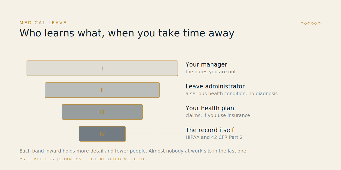 Layered diagram showing who receives what information when an employee takes medical leave for treatment: the manager sees dates only, the leave administrator sees a certification of a serious health condition without a diagnosis, the health plan sees claims, and the treatment record itself stays behind HIPAA and 42 CFR Part 2