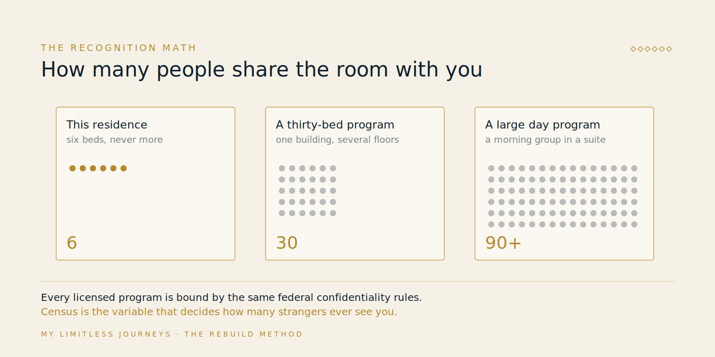 Comparison graphic showing how many other clients a person encounters in a six-bed residence versus a thirty-bed program versus a large outpatient group, and how the number of people who can recognize a Newport Beach professional rises with program census