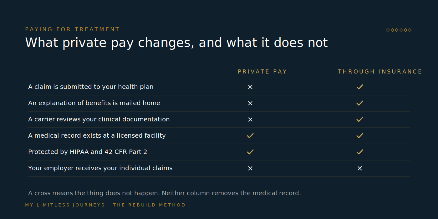 Two-column comparison of private pay versus insurance for addiction treatment, showing what each option changes about the paper trail, employer visibility, medical records, cost, and what stays identical under 42 CFR Part 2 confidentiality rules either way