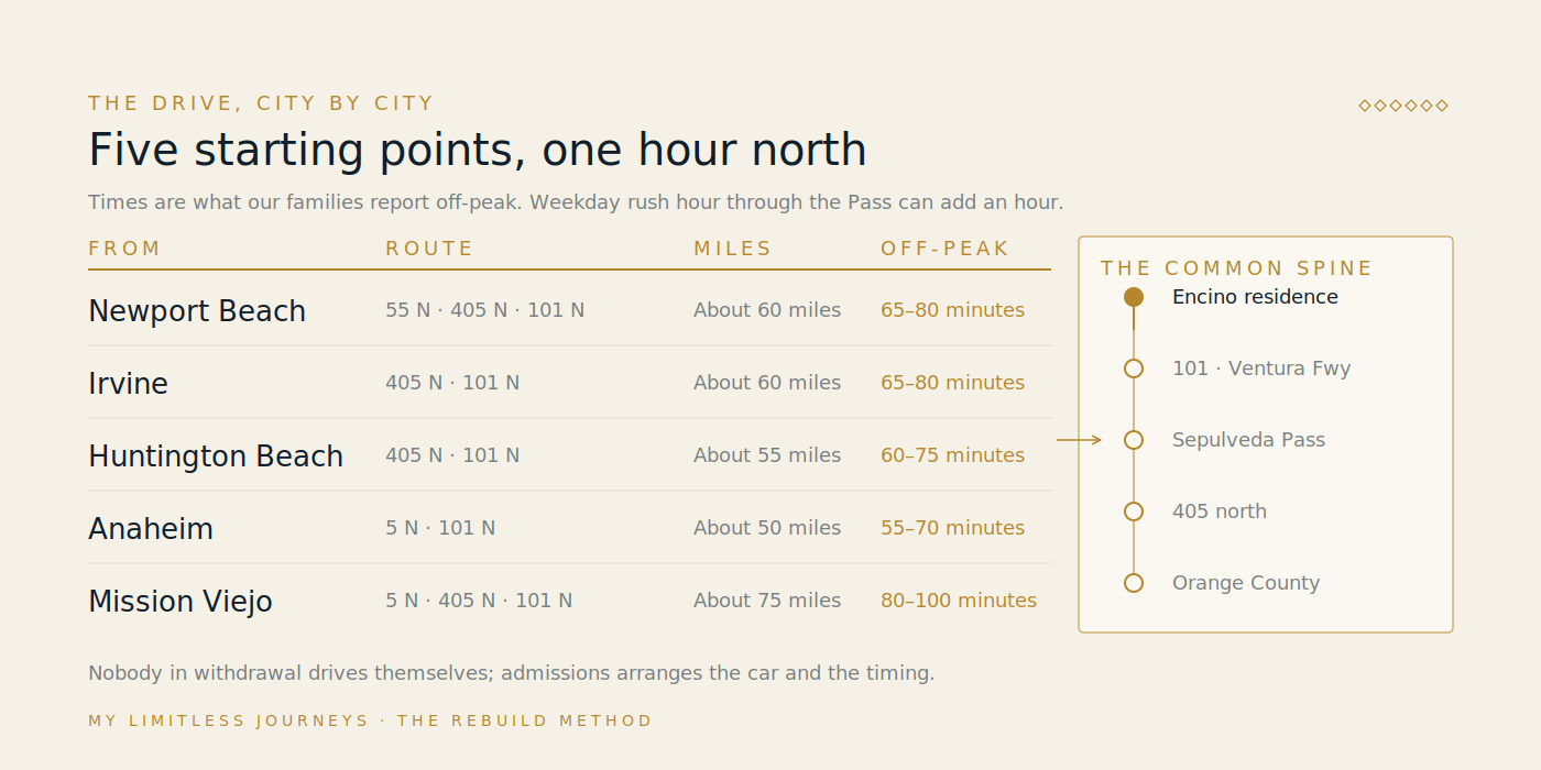 Schematic route diagram showing Orange County cities Newport Beach, Irvine, Huntington Beach, Anaheim and Mission Viejo connected by the 405, 55 and 5 freeways to the MLJ residence in Encino, with approximate mileage and off-peak drive times for each
