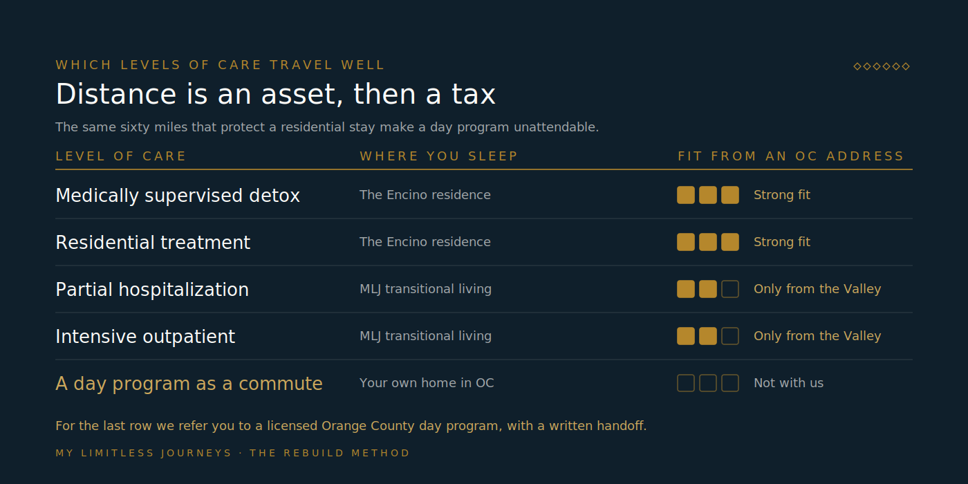 Level-of-care fit chart for Orange County clients showing detox and residential as strong fits at the Encino residence, PHP and IOP as fits only when the client is living in MLJ transitional living, and standalone day programs from an Orange County home as a poor fit where a local program is recommended