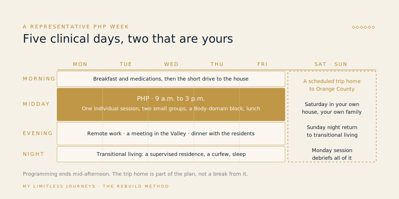 Weekly schedule grid for an Orange County client in partial hospitalization while living in MLJ transitional living, showing Monday to Friday clinical blocks of roughly six hours at the Encino residence, evenings in transitional living with remote work and meetings, a Saturday day trip home to Orange County, and a Sunday return with a Monday debrief
