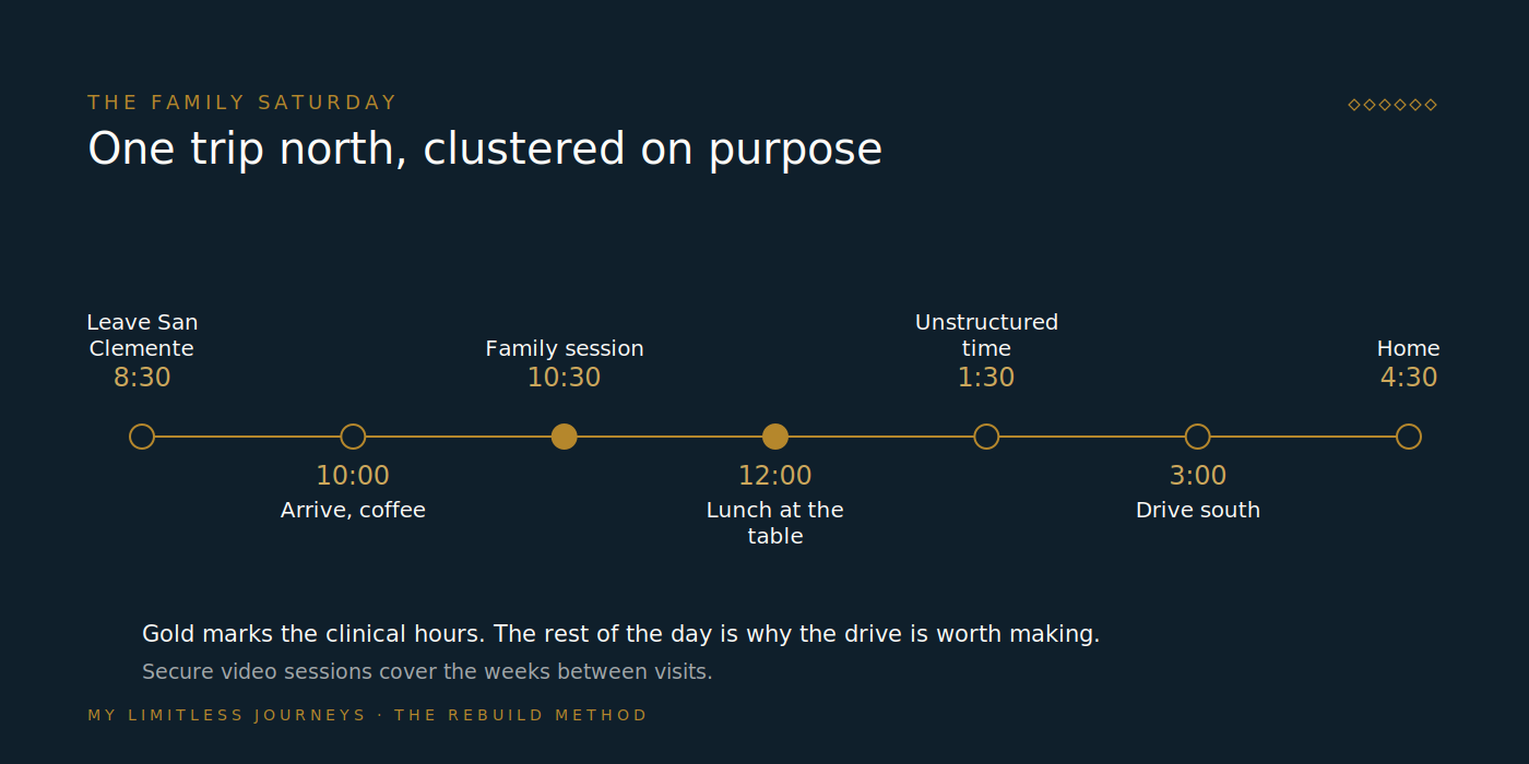 Hour-by-hour schematic of a family visiting day for a south Orange County family, from leaving San Clemente in the morning through arrival, a clinical family session, a shared meal at the table, unstructured time, and the drive home in the afternoon, showing how sessions are clustered so one trip is worth the distance