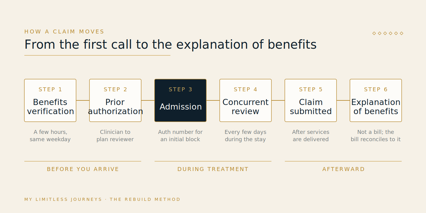Flow diagram showing how an addiction-treatment insurance claim moves through six stages: benefits verification, prior authorization, admission, concurrent review, claim submission, and the explanation of benefits