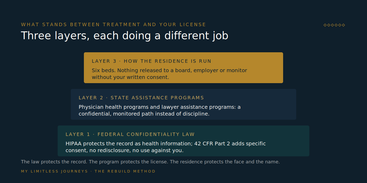 Layered diagram showing what protects a licensed professional in treatment: federal confidentiality law at the base, state assistance programs in the middle, and the operational commitments of a six-bed residence on top