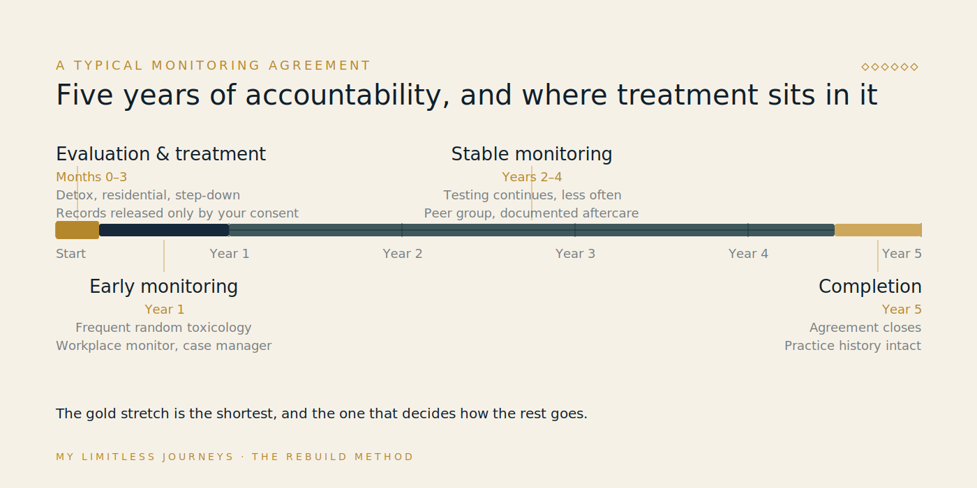 Horizontal timeline of a typical multi-year monitoring agreement for a licensed professional, from evaluation and treatment through early monitoring, stable monitoring, and completion, with the elements of each phase labeled