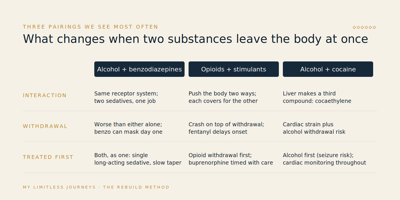 Comparison grid of three common substance pairings in detox, alcohol with benzodiazepines, opioids with stimulants, and alcohol with cocaine, showing for each how the drugs interact, what the combined withdrawal looks like, and which withdrawal is stabilized first