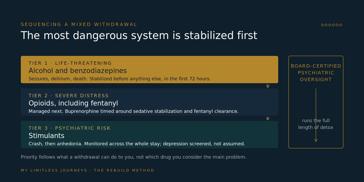 Ladder diagram of withdrawal priority in polysubstance detox, with three tiers from top to bottom: life-threatening withdrawals from alcohol and benzodiazepines stabilized first, severe-distress withdrawals from opioids managed next, and psychiatric-risk withdrawals from stimulants monitored throughout