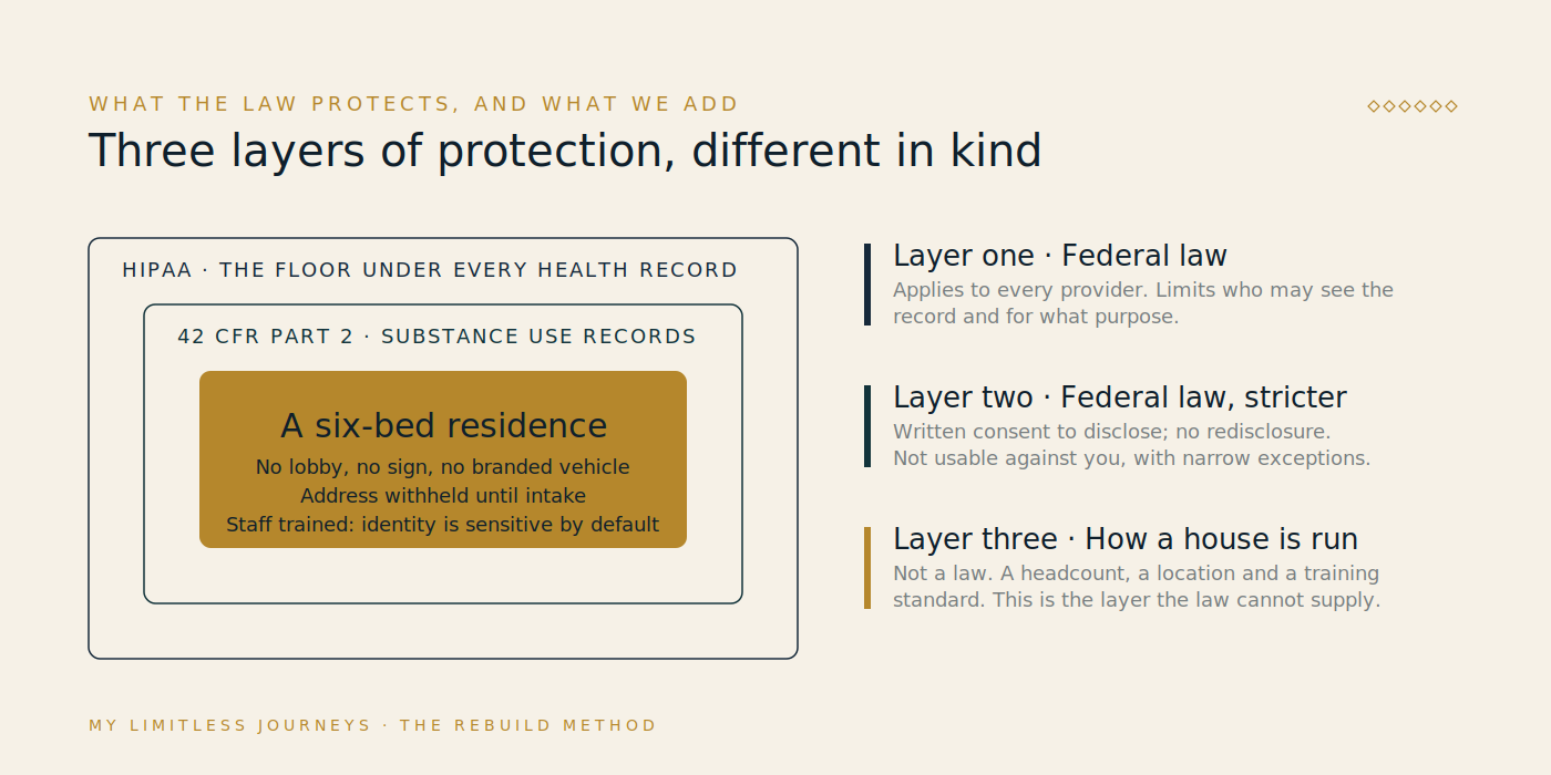 Three nested layers of protection for a person in treatment: HIPAA as the outer floor, 42 CFR Part 2 as the stricter middle layer, and MLJ's operational commitments at the center