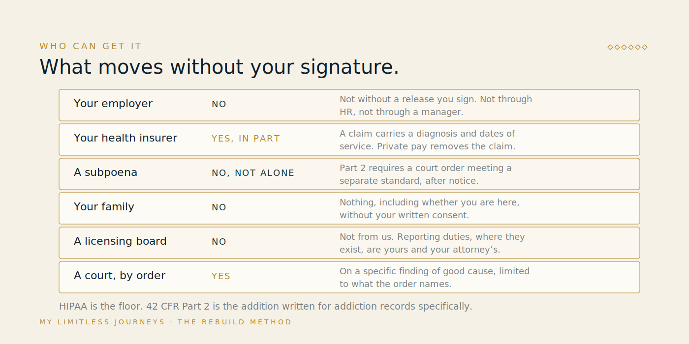 Six-row table of who can obtain information about someone in addiction treatment without their signature, showing that an employer, family, licensing board and a bare subpoena cannot, while a health insurer receives a diagnosis through the claim and a court can compel disclosure by a specific order