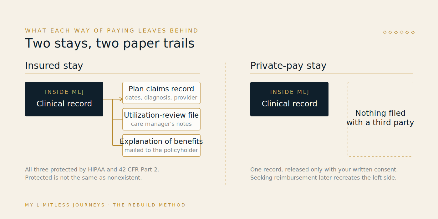 Side-by-side diagram of the paper trail created by an insured treatment stay versus a privately paid stay, showing that an insurance claim produces a plan record, a utilization review file, and an explanation of benefits sent to the policyholder, while private pay produces only the clinical record held by the program