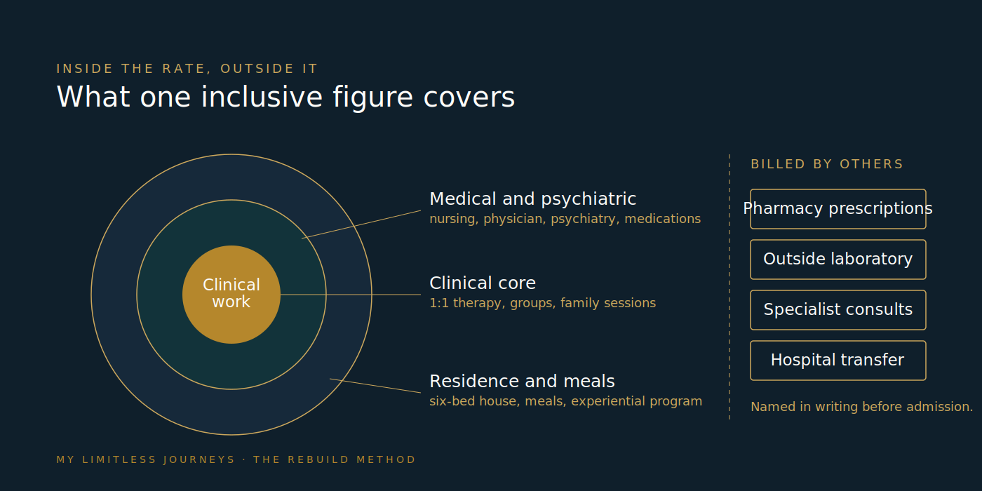 Layered diagram of what a private-pay level-of-care rate at My Limitless Journeys includes, with an inner ring of clinical services, a middle ring of medical and psychiatric services, an outer ring of residence and meals, and a separate column listing items billed by outside providers such as pharmacy, laboratory, and hospital transfer