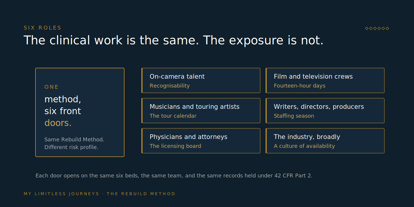 Directory of the six professional groups treated at My Limitless Journeys, on-camera talent, film and television crews, musicians and touring artists, writers, directors and producers, physicians and attorneys, and the industry broadly, each labelled with the distinct exposure risk their work carries