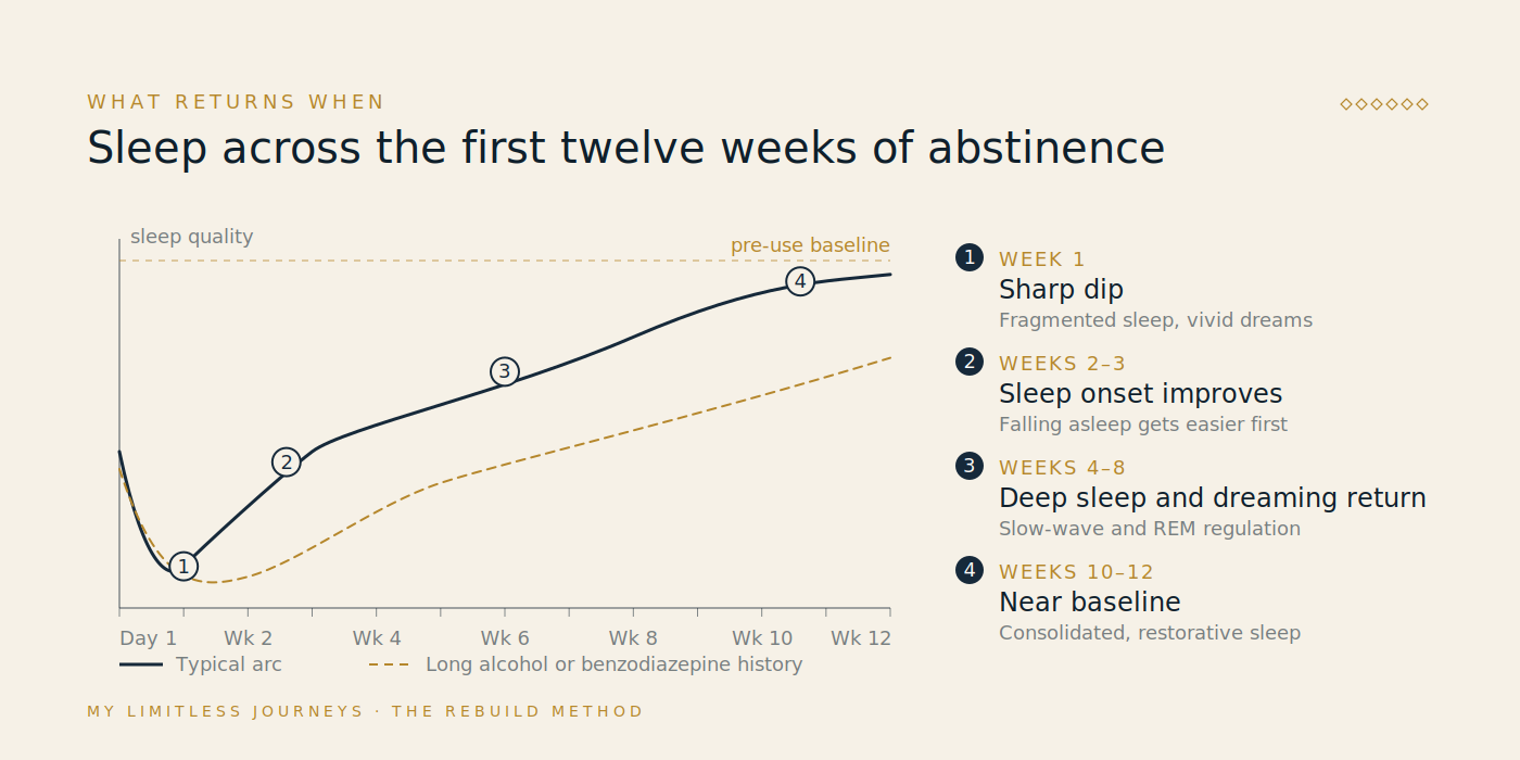 Week-by-week arc of sleep recovery over the first twelve weeks of abstinence, showing sleep quality dipping sharply in week one, sleep onset improving by weeks two to three, deep sleep and dream regulation returning across weeks four to eight, and consolidated restorative sleep approaching baseline by weeks ten to twelve