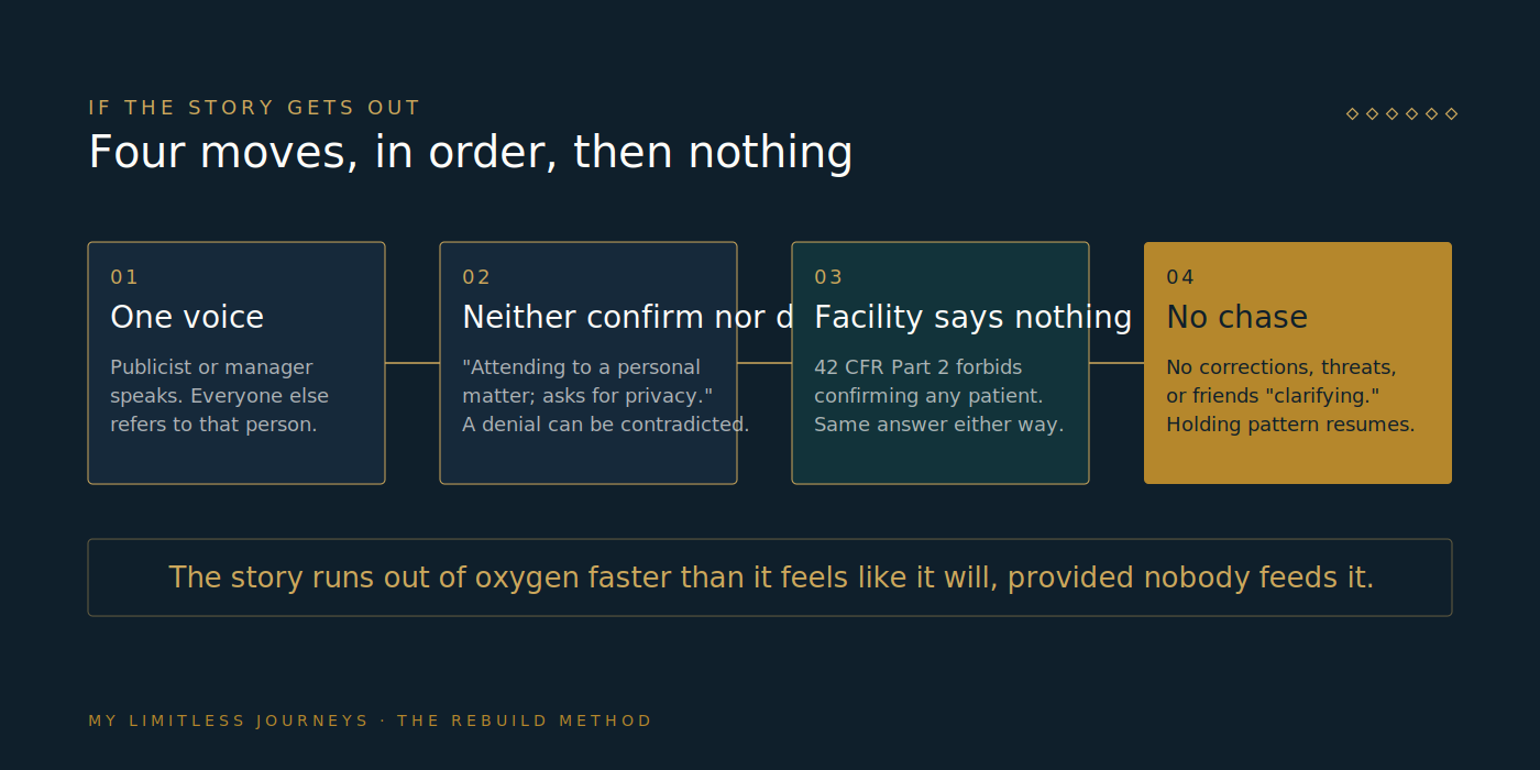 Step sequence showing how a team handles a leak about a client in treatment: one designated voice, no confirmation and no denial, the facility bound by law to say nothing, no engagement with the story, and a return to the scheduled holding pattern