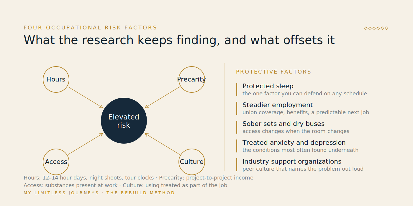 Diagram of four occupational risk factors for substance use in film, television, and music work, labeled hours, precarity, access, and culture, converging on a central node with the protective factors listed opposite