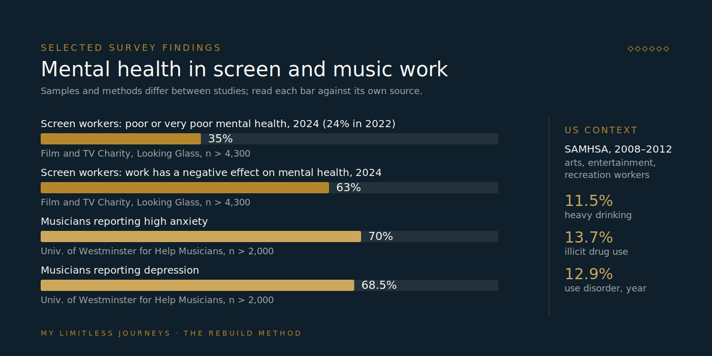 Comparison of survey findings on mental health in film, television, and music work, showing the proportion of screen workers reporting poor mental health and the proportion of musicians reporting anxiety and depression, with sources and sample sizes labeled