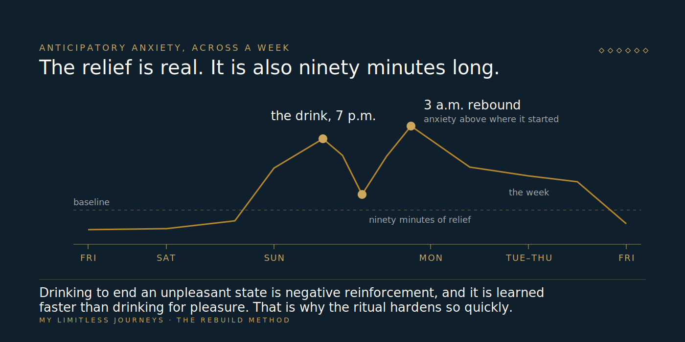 Weekly arc showing an anxiety curve across seven days: relief on Friday evening, a low Saturday, a rise beginning Sunday afternoon, the drink at the peak, a ninety-minute dip, then a rebound above baseline in the small hours of Monday morning, with the Monday-to-Thursday grind and the cycle repeating