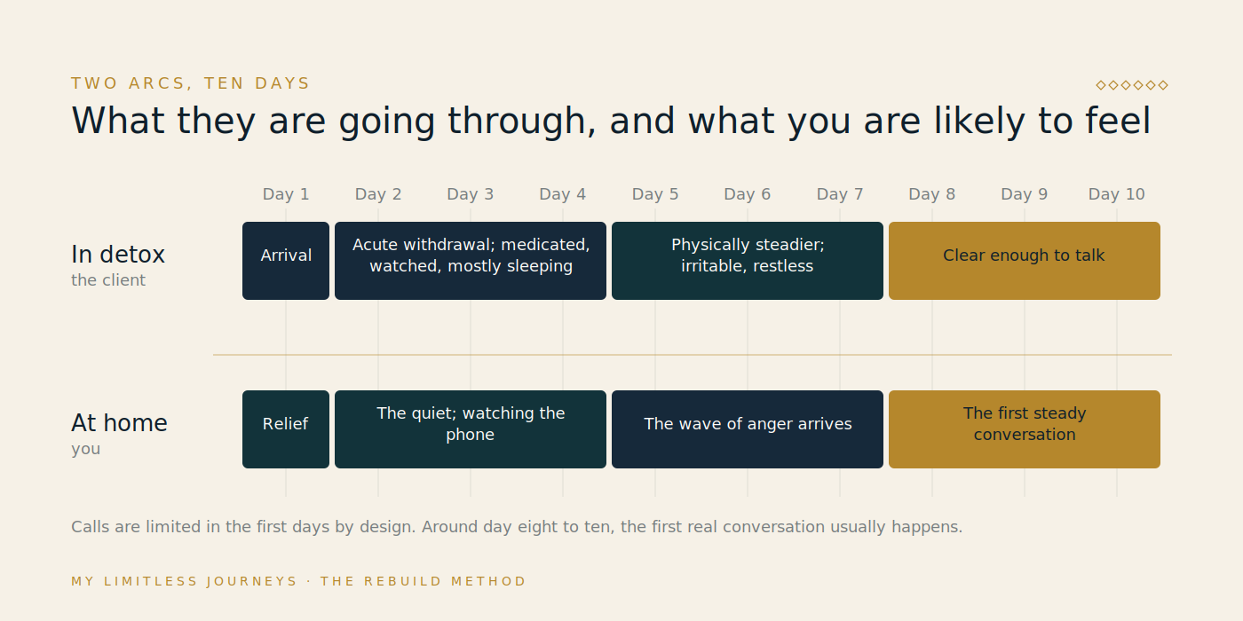 Ten-day timeline comparing two arcs side by side: what the client is experiencing in medically supervised detox each day and what the partner at home is likely to feel, from admission-day relief through the mid-week wave of anger to the first steady conversation around day eight to ten