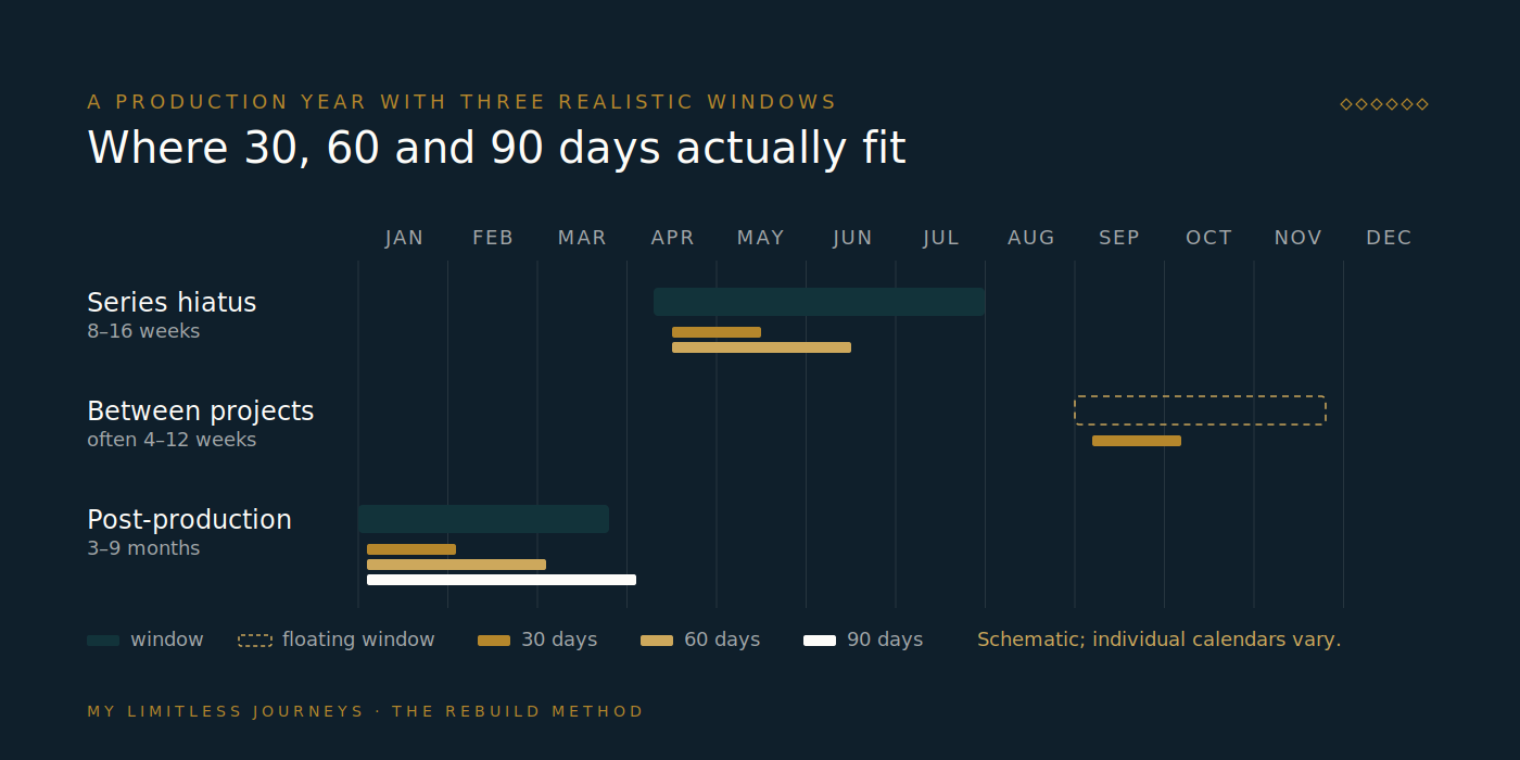 Calendar overlay showing a twelve-month production year with the hiatus, between-projects, and post-production windows highlighted and 30-, 60-, and 90-day treatment blocks laid across them