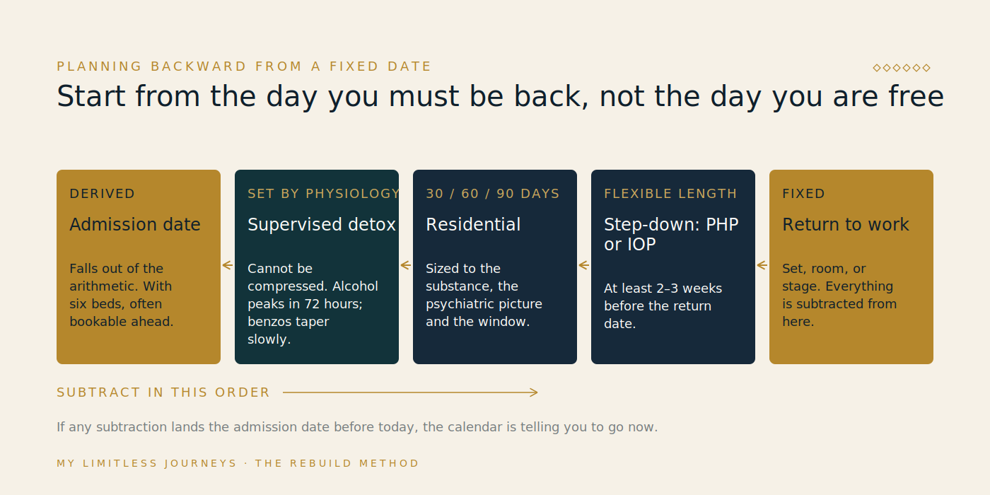 Step sequence showing backward planning from a fixed return-to-work date: return date, step-down phase, residential phase, detox phase, and admission date, with the fixed and flexible elements labeled