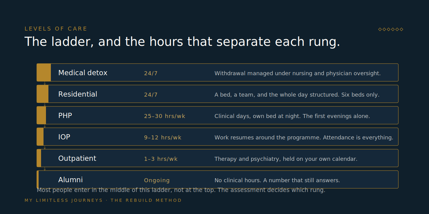 Levels-of-care ladder from medical detox and residential care at twenty-four-hour coverage, through PHP at twenty-five to thirty hours a week, IOP at nine to twelve, outpatient at one to three, to ongoing alumni support with no clinical hours
