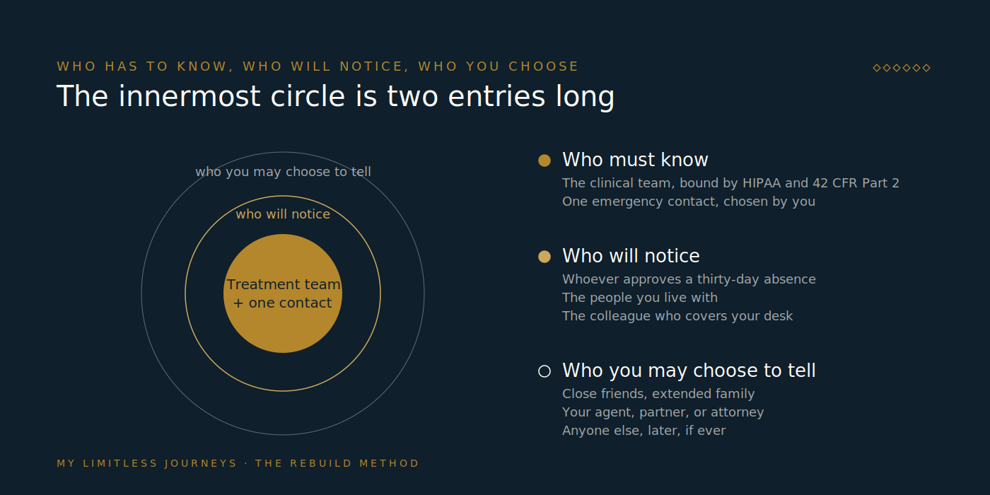 Three concentric rings labeled who must know, who will notice, and who you may choose to tell, with the innermost ring holding only the treatment team and an emergency contact of your choosing