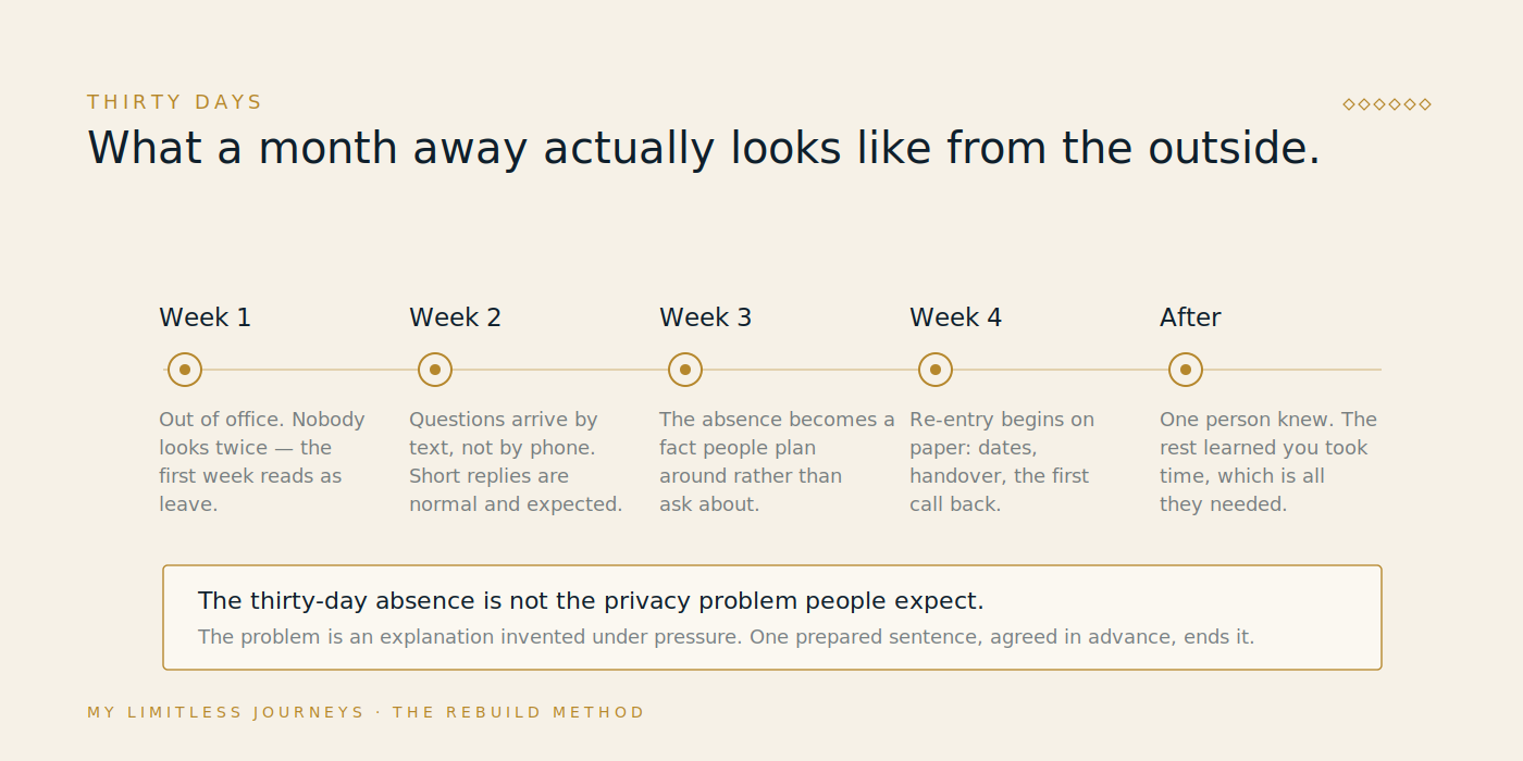 Five-stage timeline of a thirty-day absence from work showing what colleagues notice in each week, from an out-of-office that reads as leave in week one, through questions by text in week two, to re-entry on paper in week four and the single person who knew