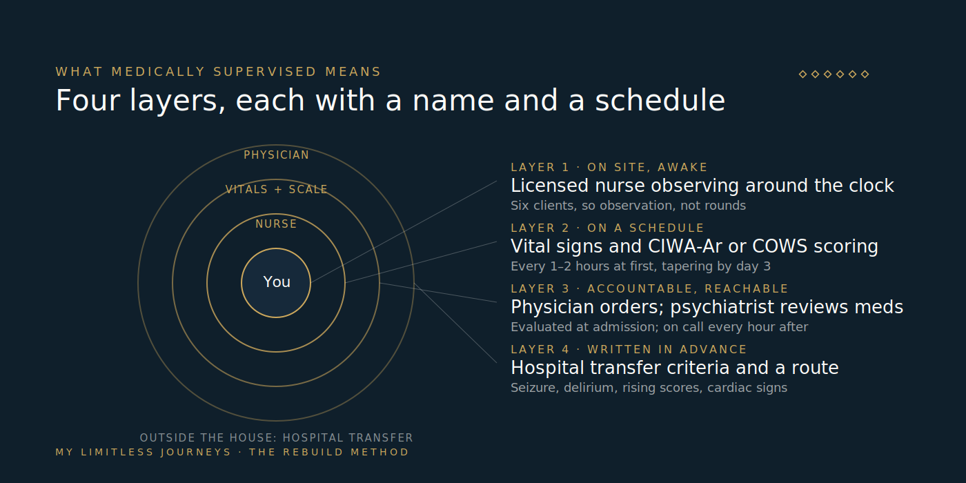 Layered diagram of medically supervised detox showing four concentric layers of oversight around the client: nursing observation around the clock, scheduled vital signs and withdrawal scoring, physician and psychiatric orders, and hospital transfer criteria