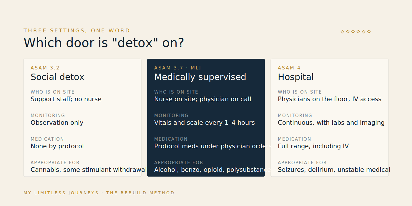 Three-column comparison of social detox, medically supervised residential detox, and hospital detox across who is on site, monitoring, medications, and which withdrawal each is appropriate for