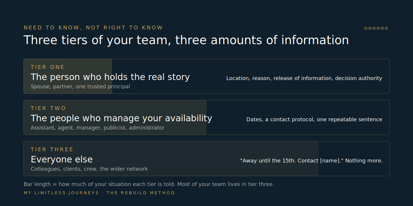 Tiered diagram showing three circles of a professional's team, from the person who needs the full picture to those who only need dates, with the amount of disclosure appropriate to each