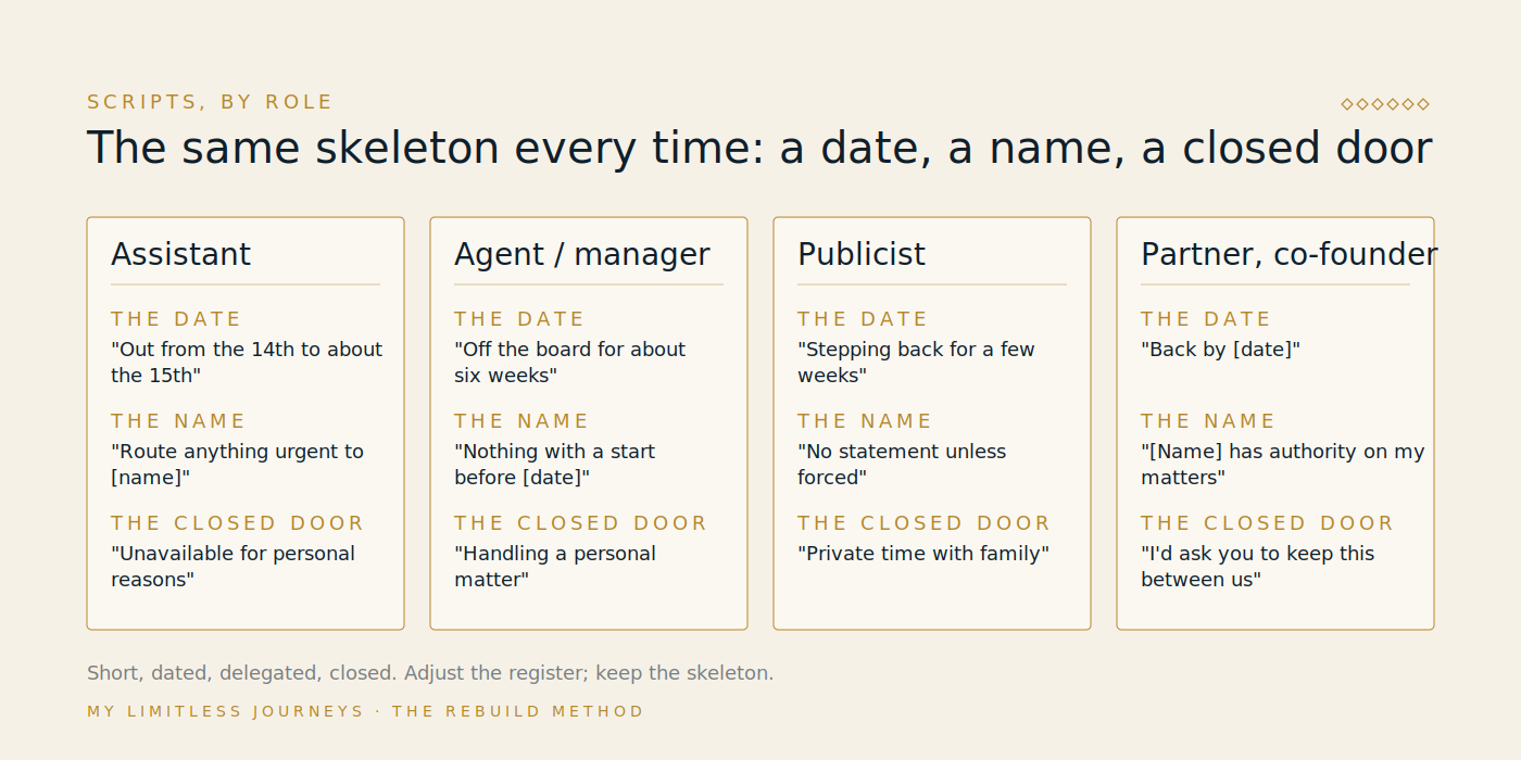 Side-by-side comparison of four short disclosure scripts for an assistant, agent, publicist, and business partner, each reduced to the elements of date, point of contact, and a closing line