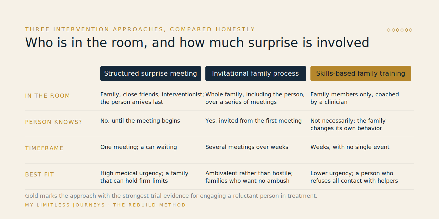 Comparison chart of three intervention approaches families encounter, showing for each who is in the room, whether the person knows in advance, the timeframe, and the situations where it fits best