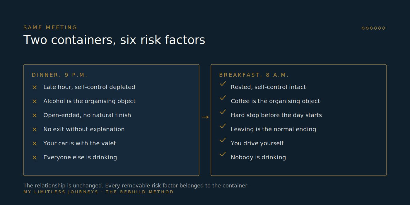 Side-by-side comparison of the same professional meeting held as a nine o'clock dinner and as an eight o'clock breakfast, itemising the risk factors present in each: late hour, alcohol as the organising object, open-ended duration, no exit, depleted self-control and a valet-parked car, against their absence in the morning version