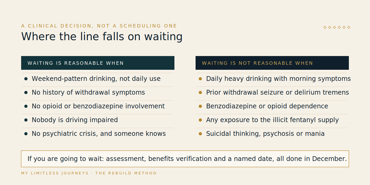 Decision guide contrasting when waiting until January is reasonable and when it is not, listing moderate patterns with no withdrawal history on one side and daily heavy drinking, prior withdrawal seizure or delirium tremens, benzodiazepine or opioid dependence, fentanyl exposure and psychiatric crisis on the other, with the safe-to-wait bridge steps listed underneath