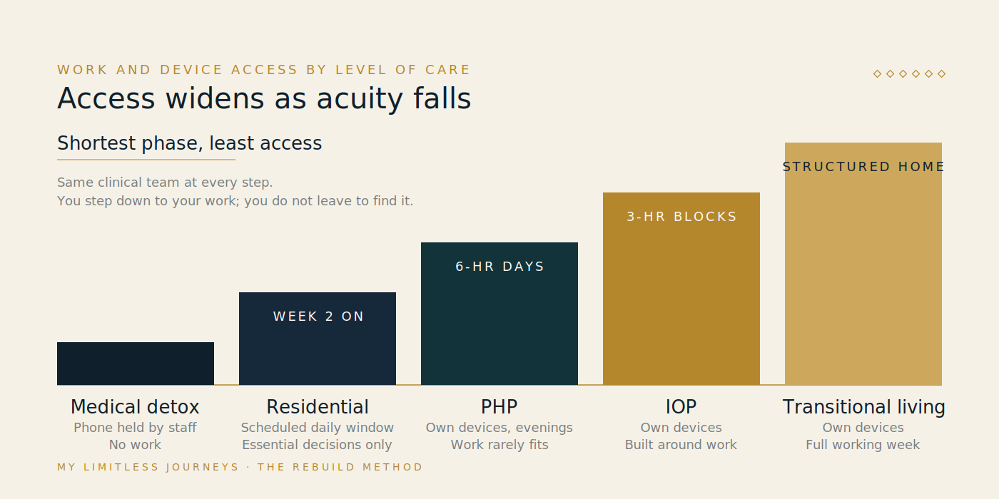 Step diagram of five levels of care from medical detox to transitional living, each labeled with the amount of phone, laptop, and work access a client typically has at that stage