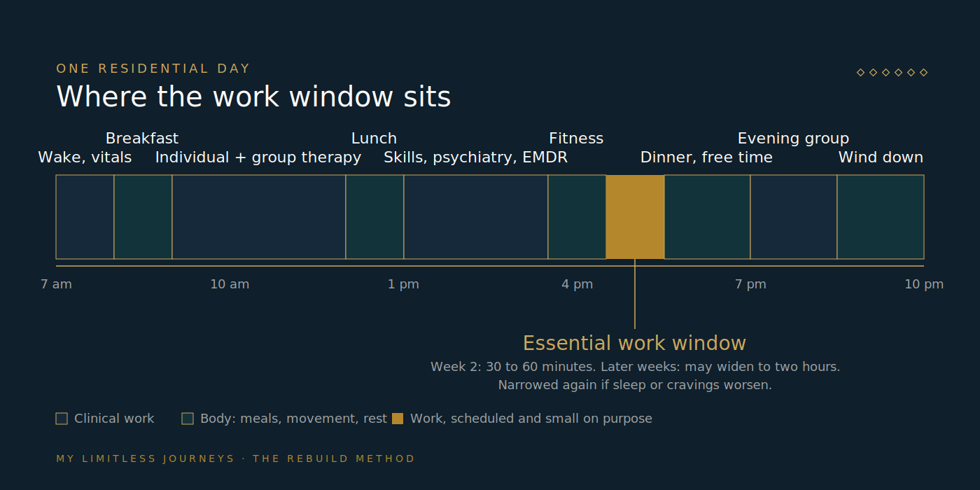 Timeline of a typical residential day at My Limitless Journeys from 7 a.m. to 10 p.m. showing clinical blocks, meals, exercise, and a single late-afternoon window labeled essential work, with the window widening in later weeks